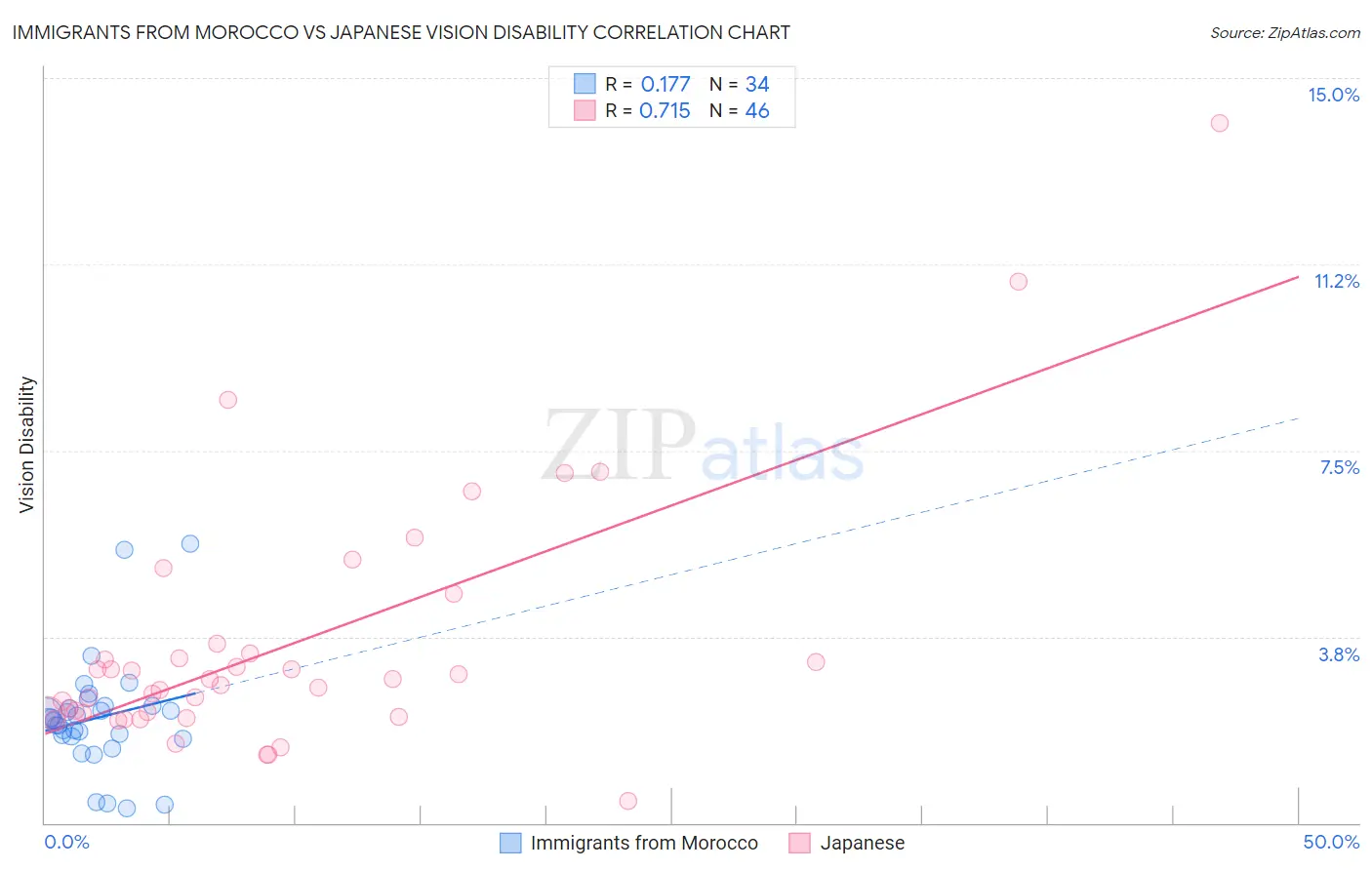 Immigrants from Morocco vs Japanese Vision Disability