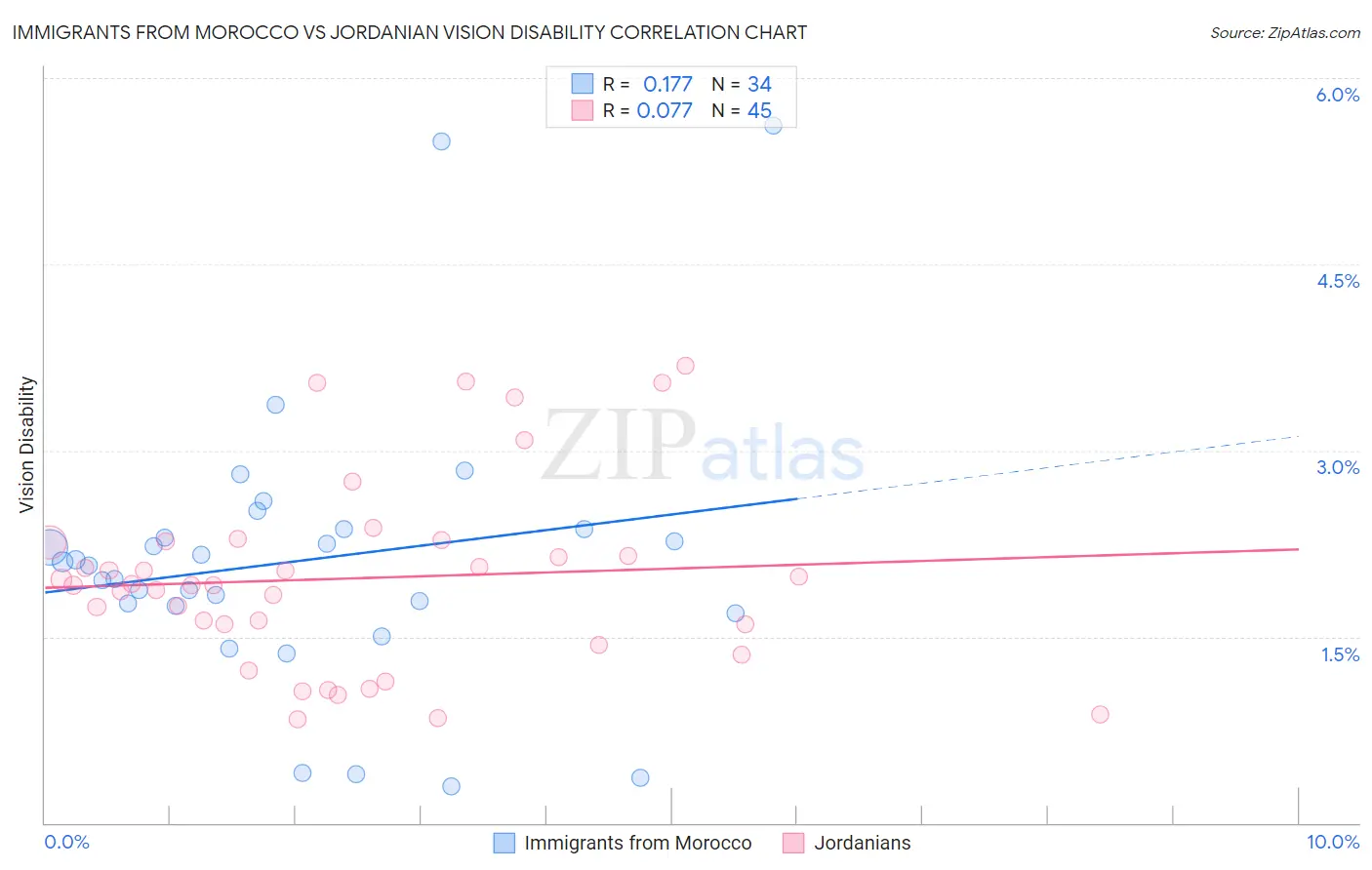 Immigrants from Morocco vs Jordanian Vision Disability