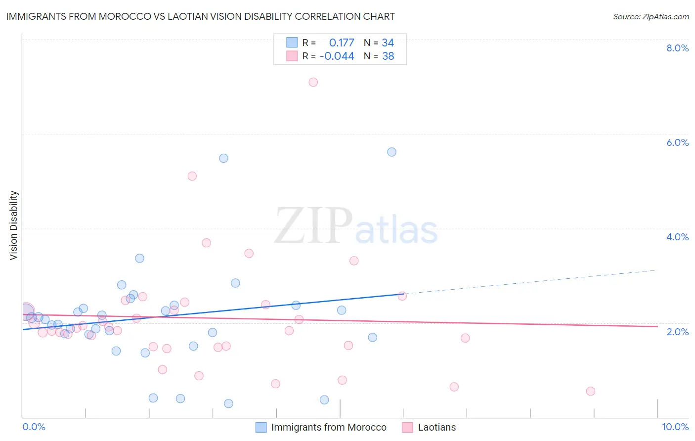 Immigrants from Morocco vs Laotian Vision Disability