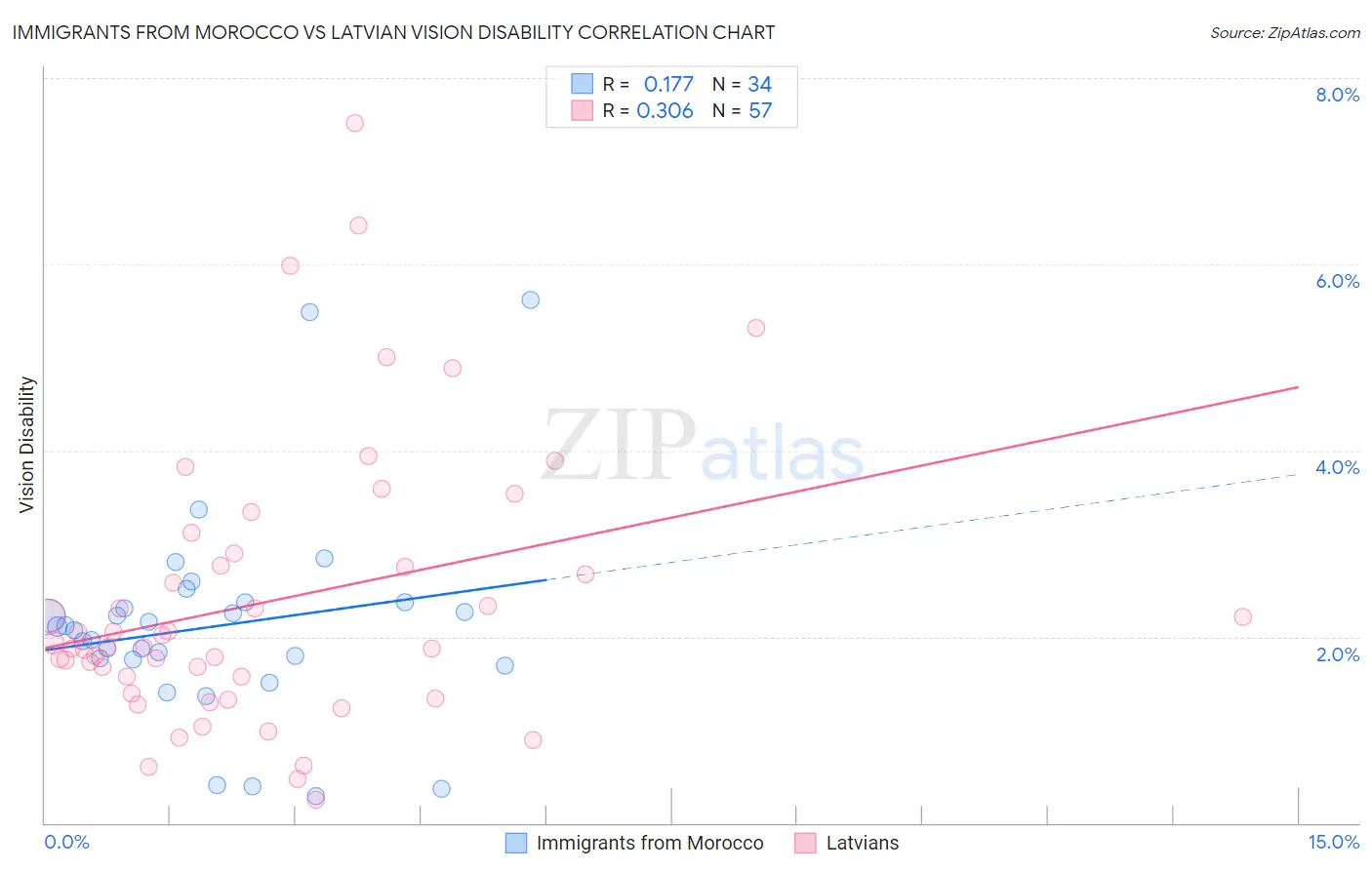 Immigrants from Morocco vs Latvian Vision Disability
