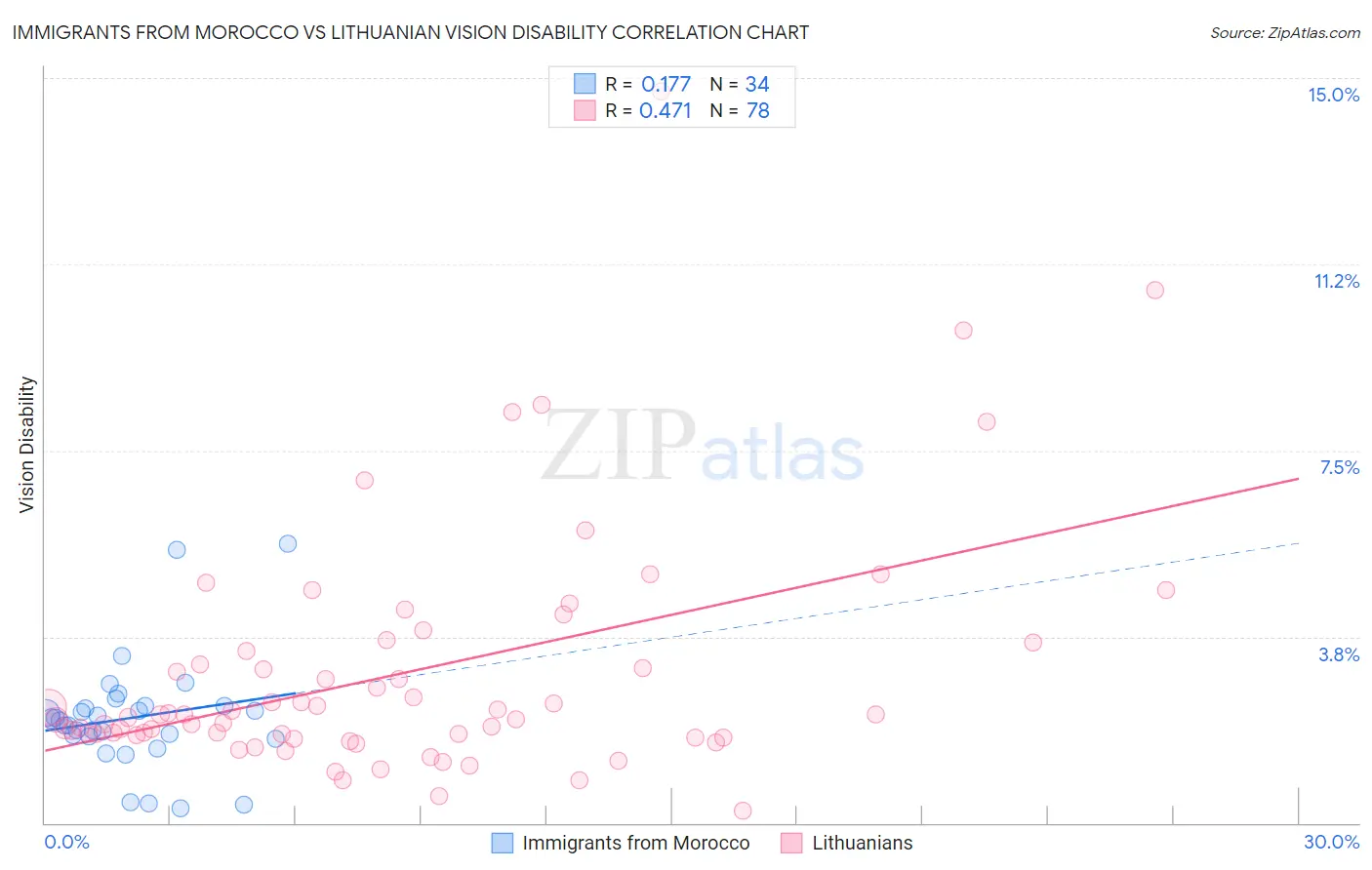Immigrants from Morocco vs Lithuanian Vision Disability