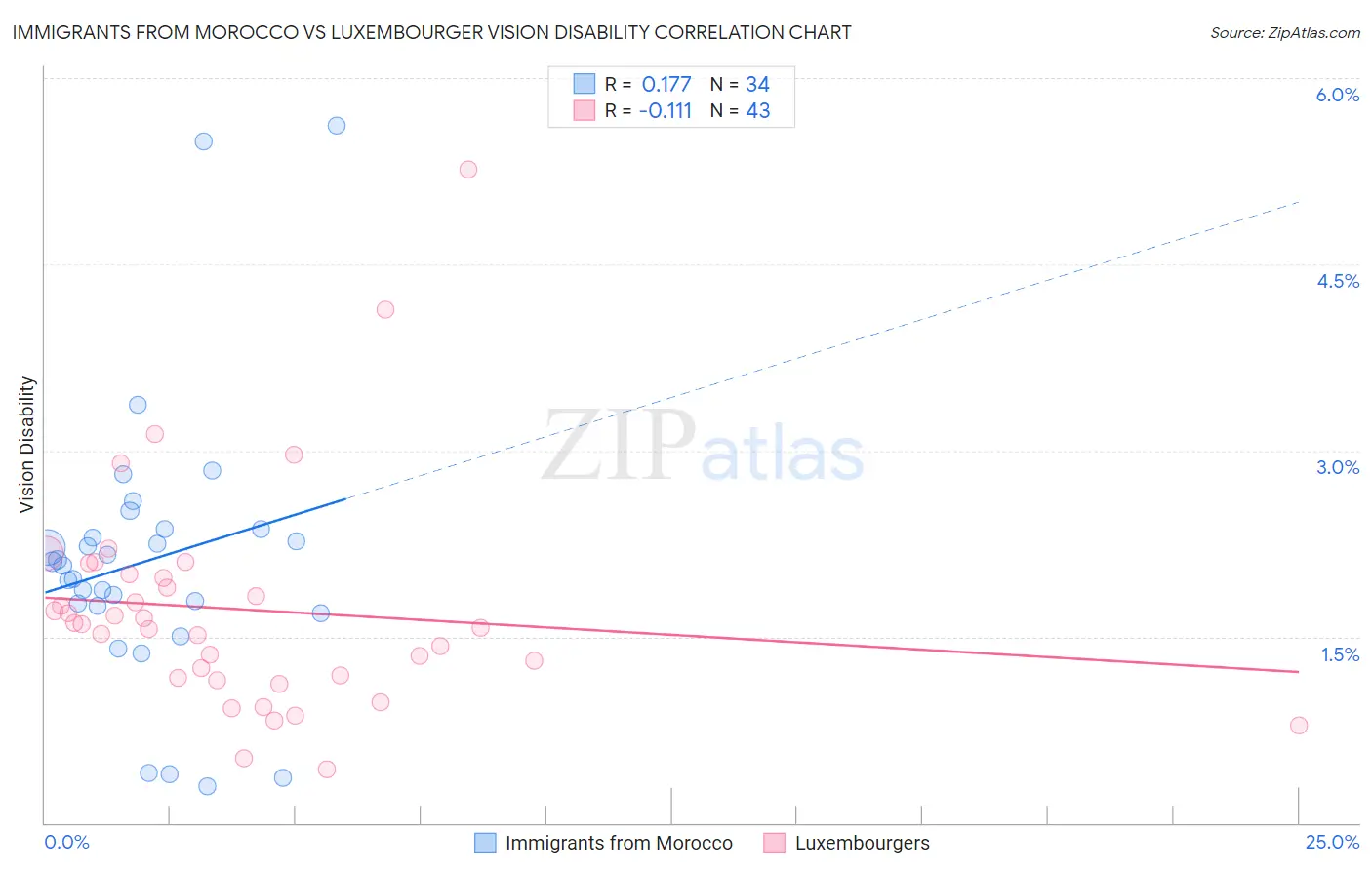 Immigrants from Morocco vs Luxembourger Vision Disability