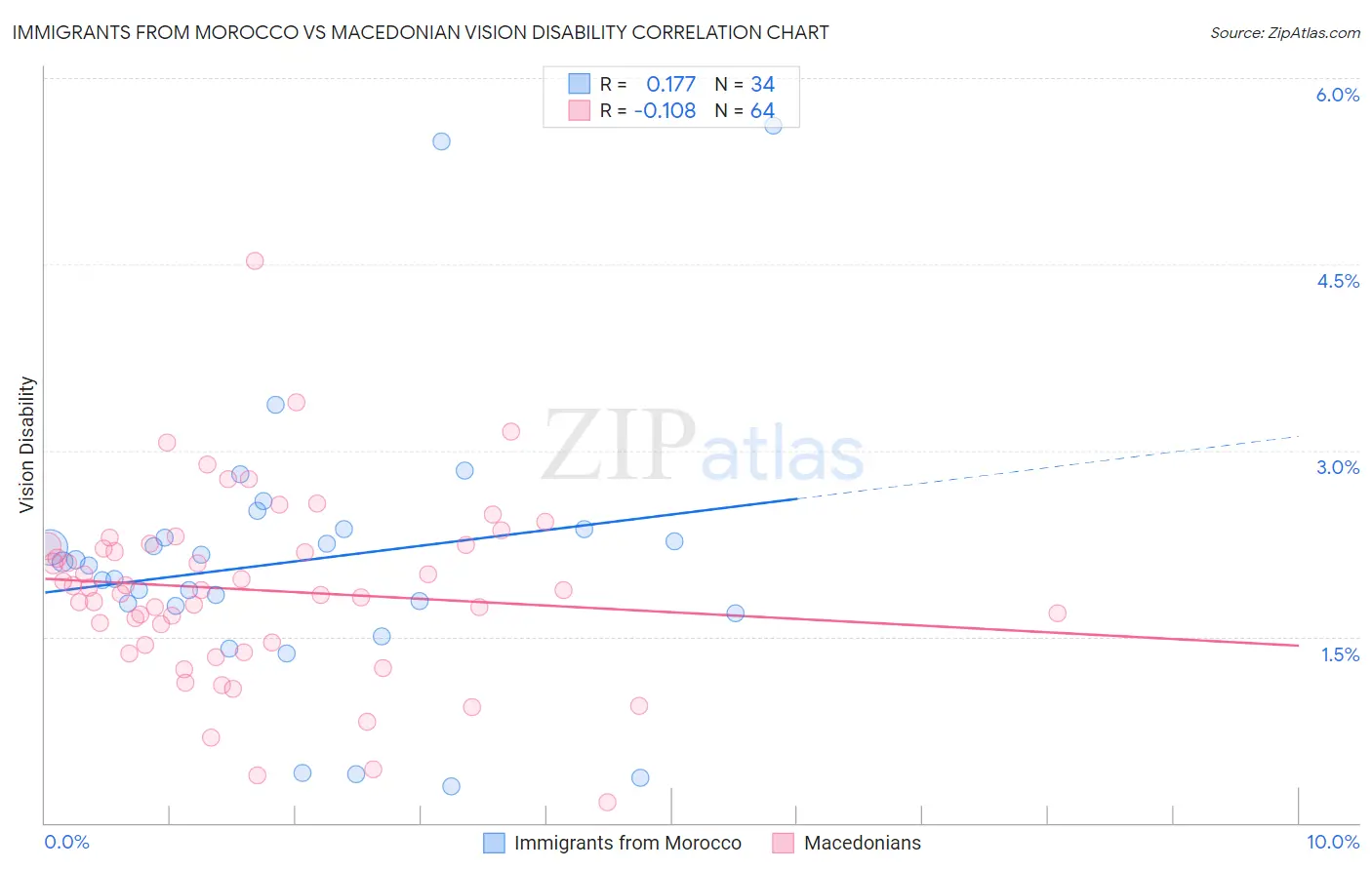 Immigrants from Morocco vs Macedonian Vision Disability
