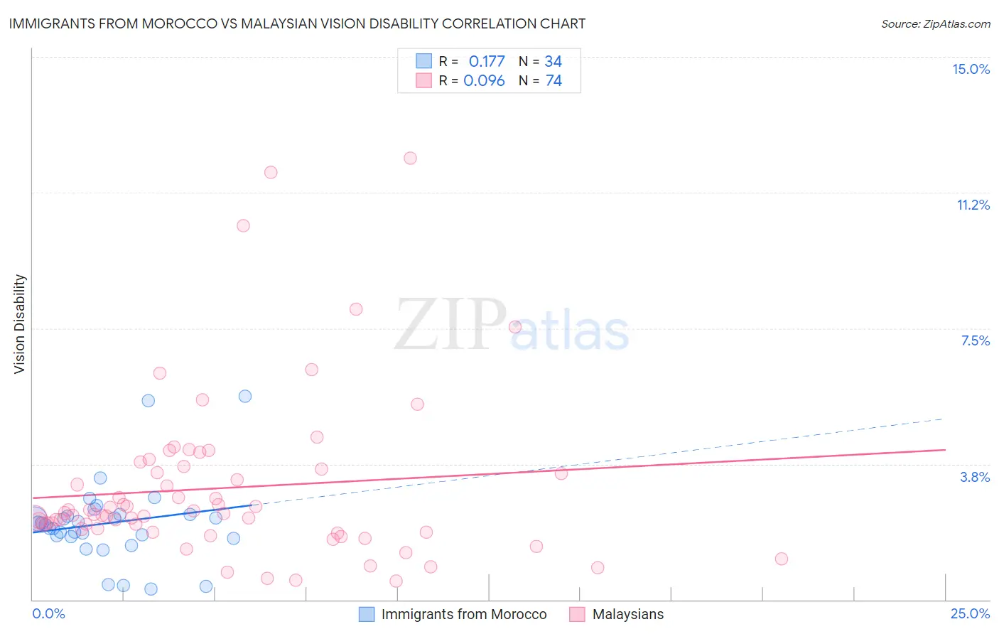 Immigrants from Morocco vs Malaysian Vision Disability