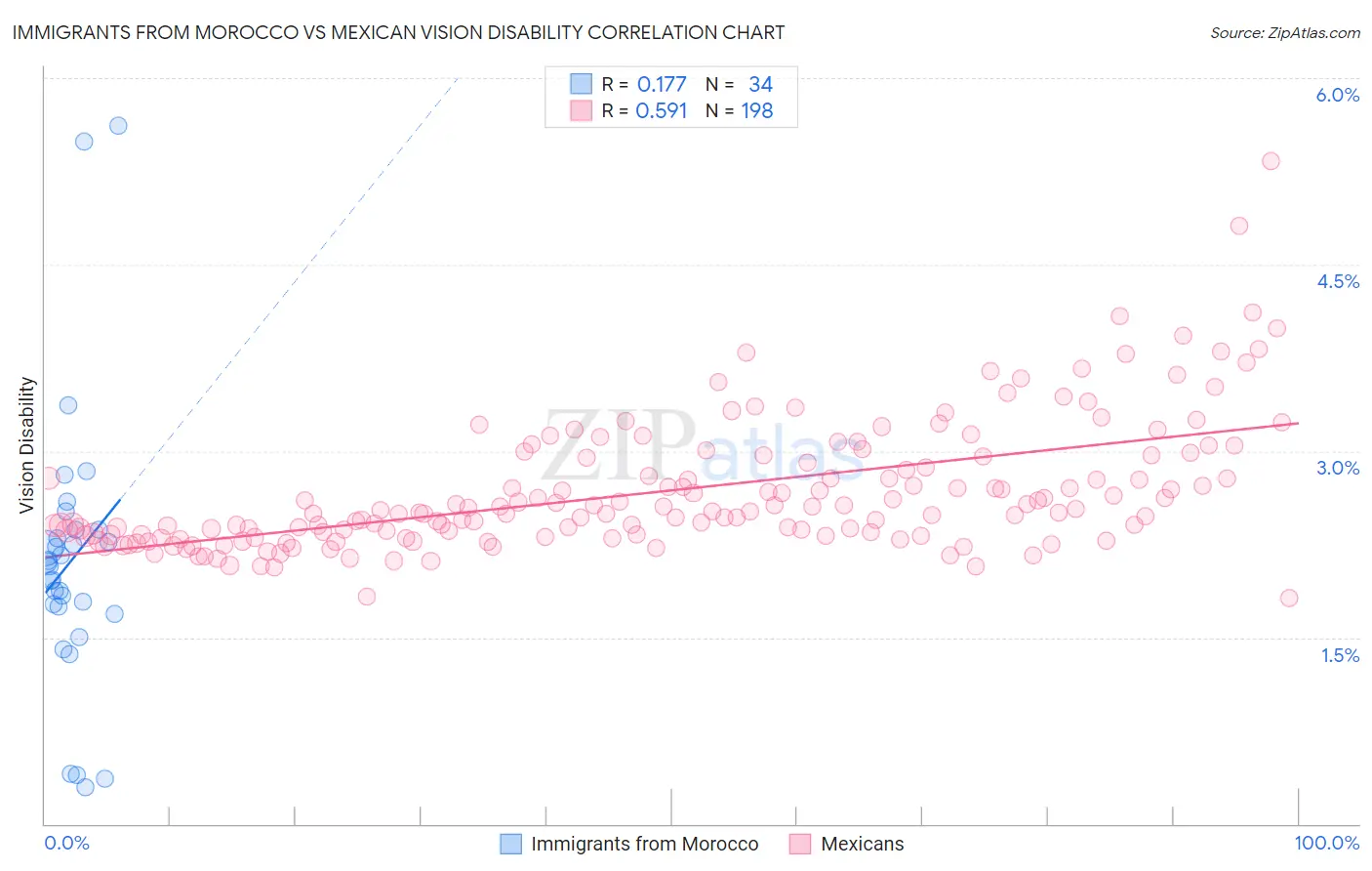 Immigrants from Morocco vs Mexican Vision Disability