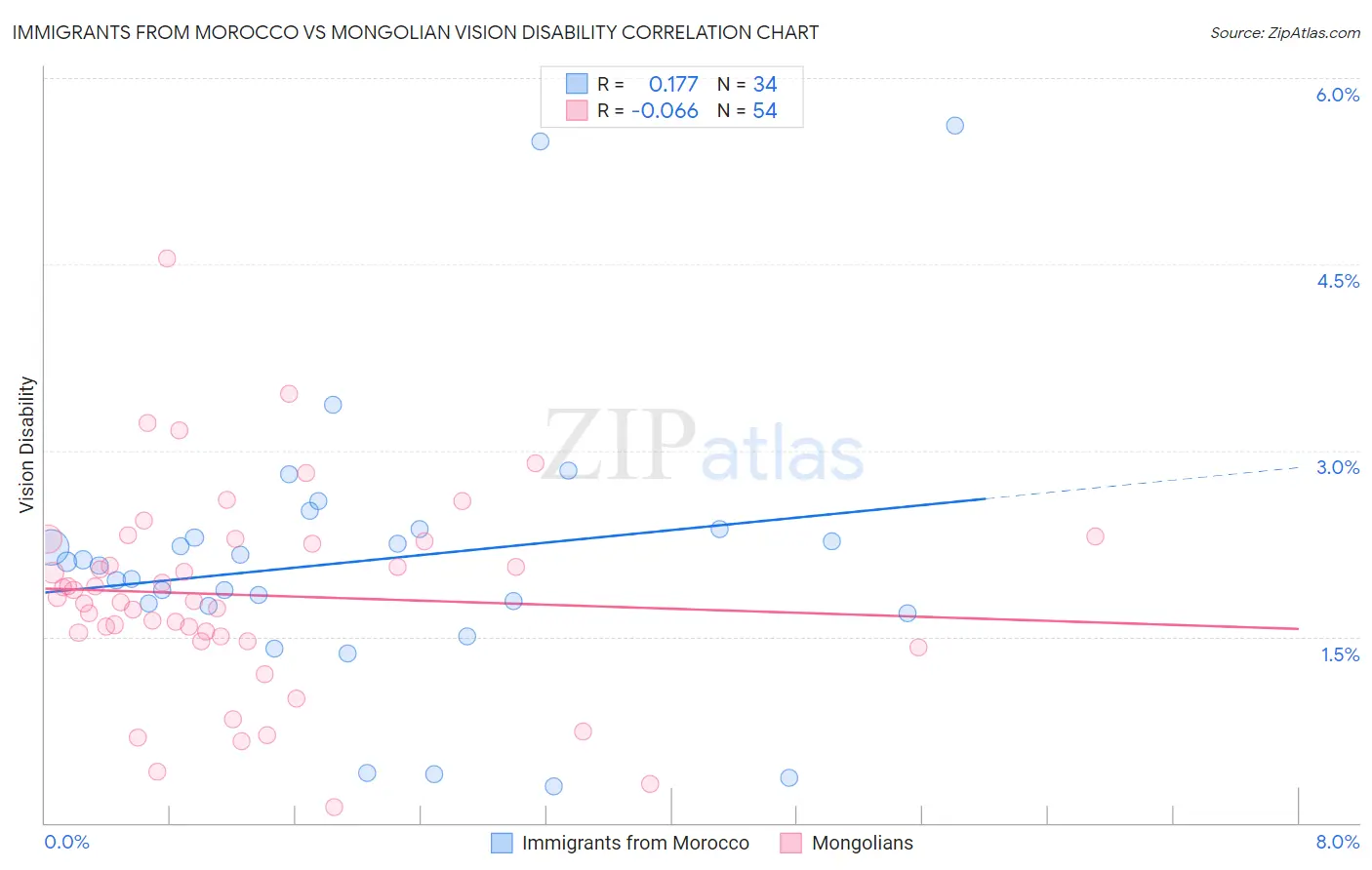 Immigrants from Morocco vs Mongolian Vision Disability