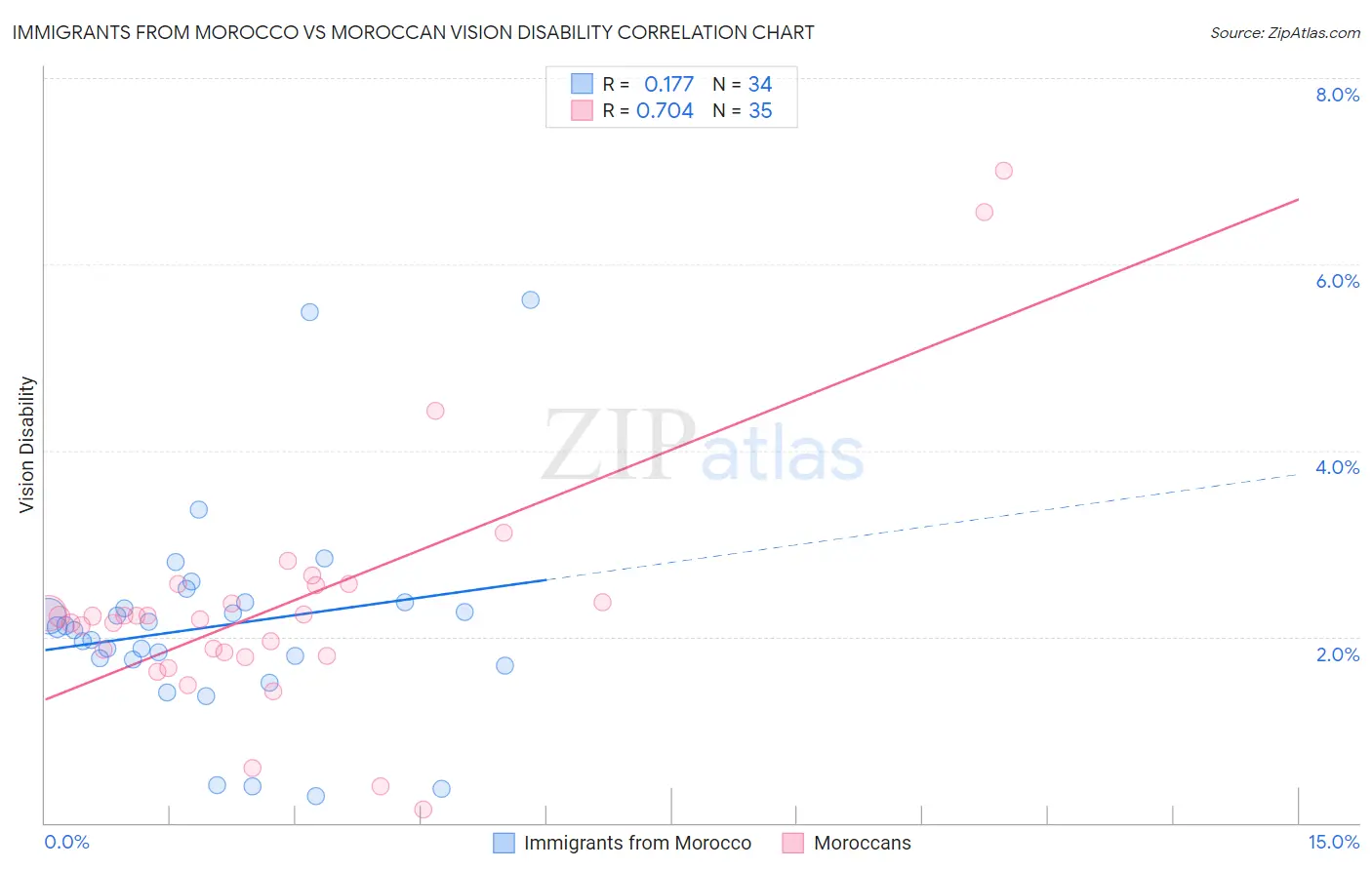 Immigrants from Morocco vs Moroccan Vision Disability