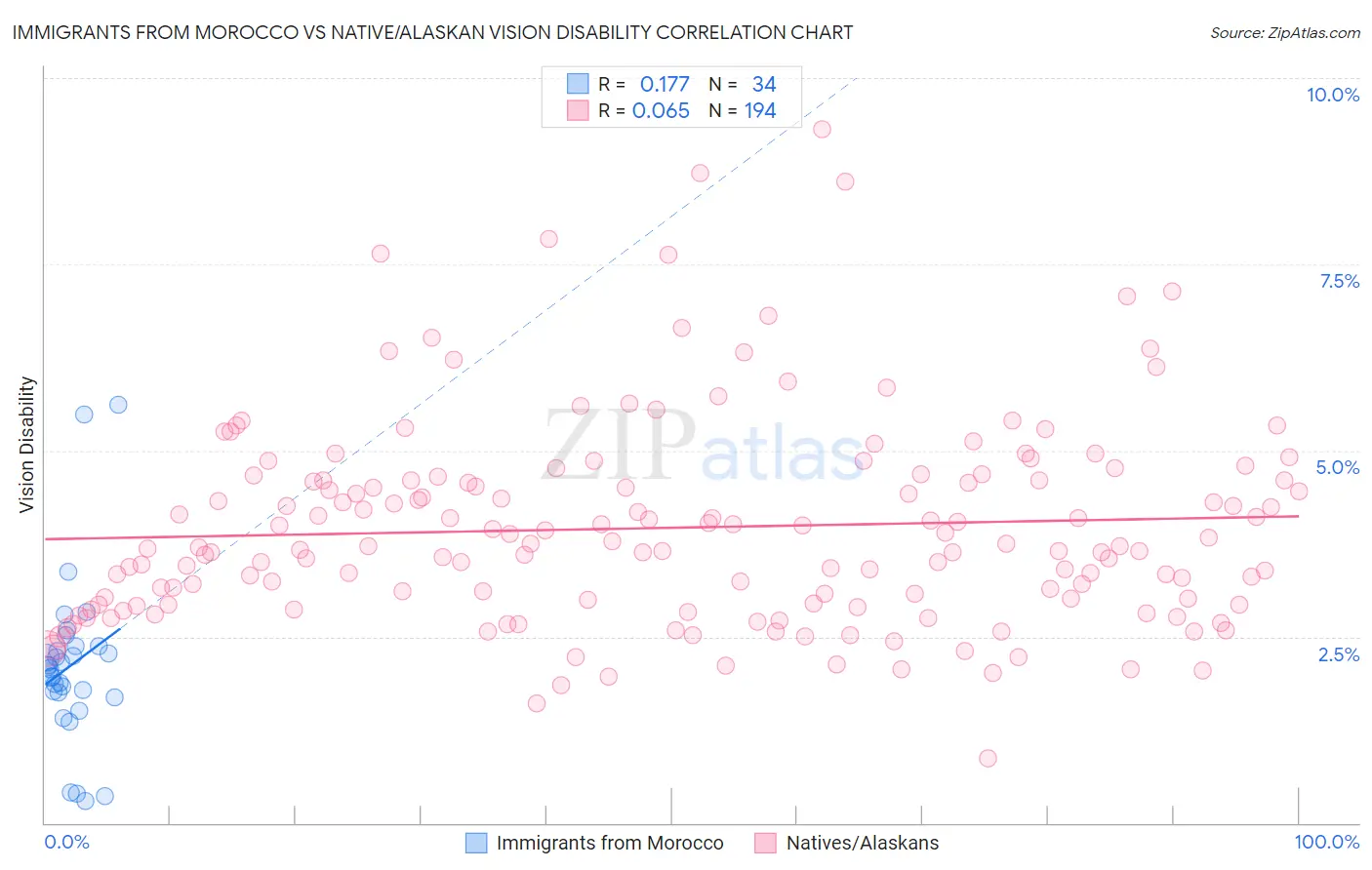 Immigrants from Morocco vs Native/Alaskan Vision Disability