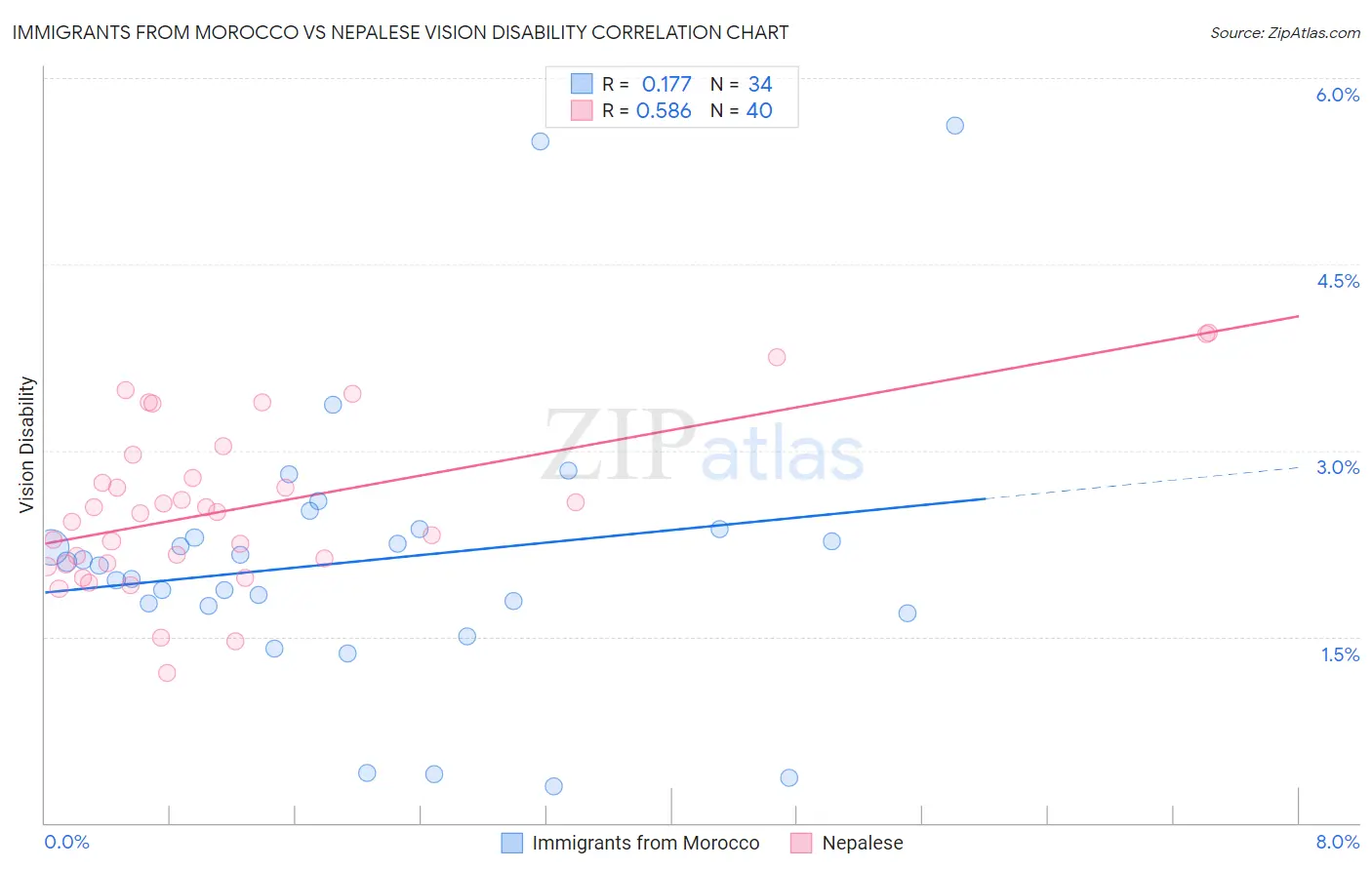 Immigrants from Morocco vs Nepalese Vision Disability