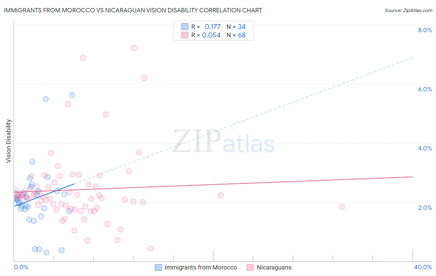 Immigrants from Morocco vs Nicaraguan Vision Disability