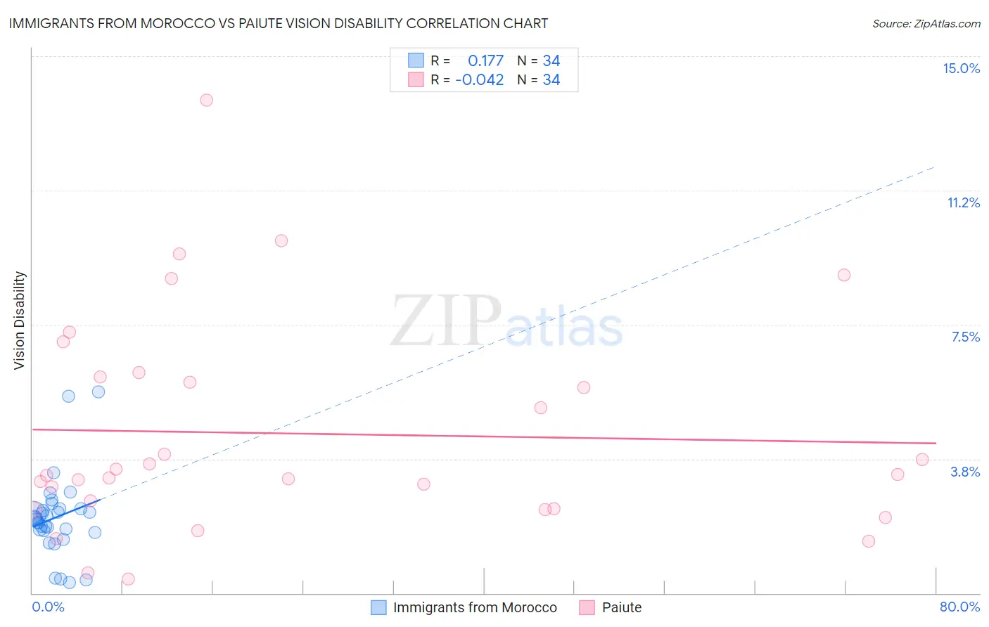 Immigrants from Morocco vs Paiute Vision Disability