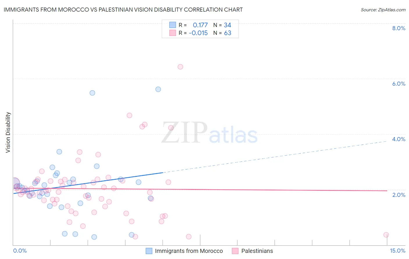 Immigrants from Morocco vs Palestinian Vision Disability