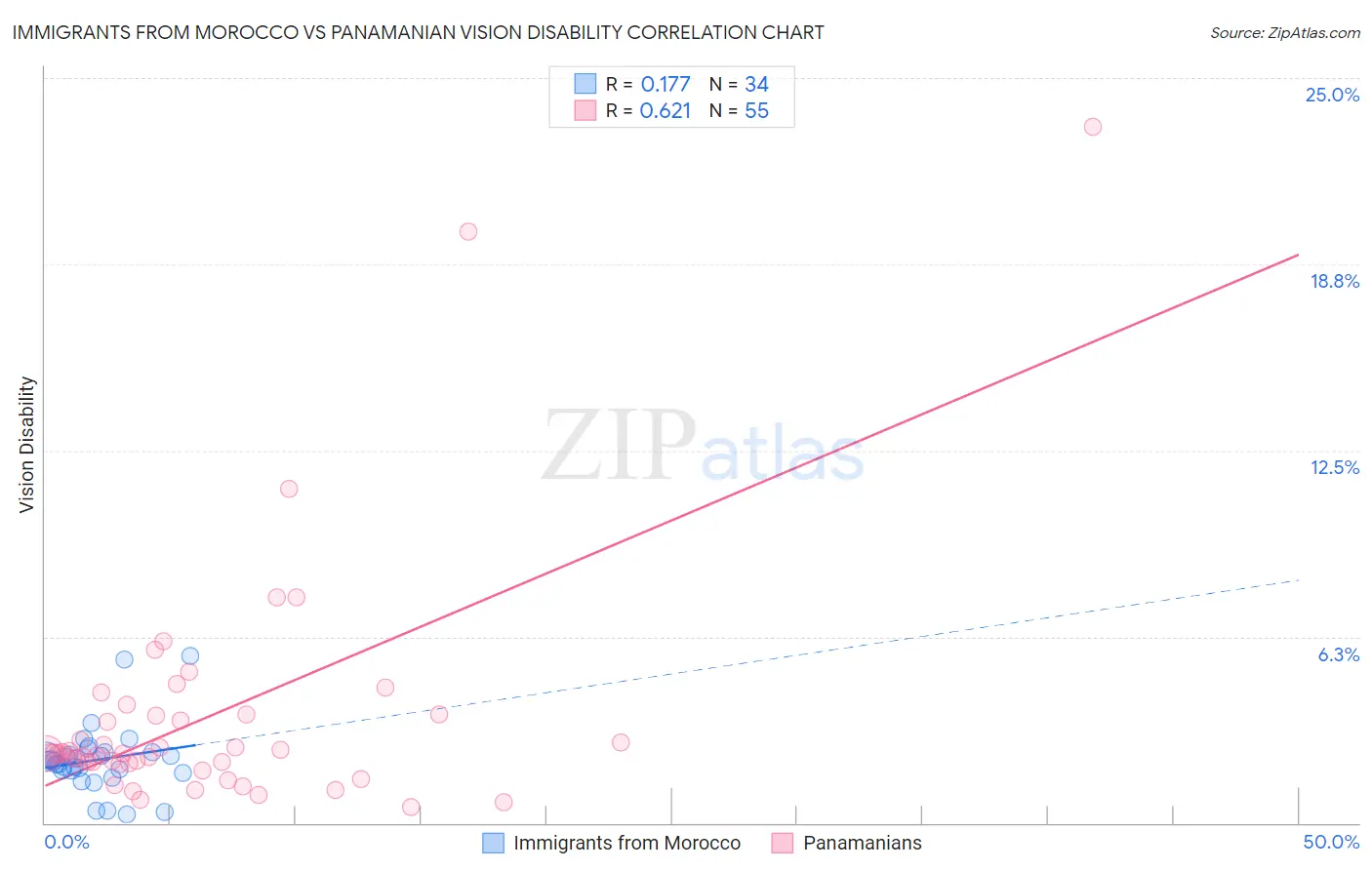 Immigrants from Morocco vs Panamanian Vision Disability