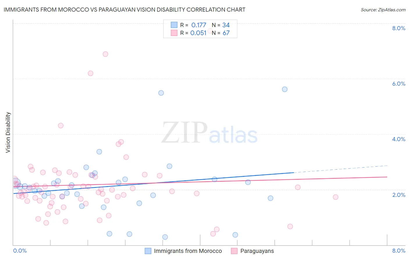 Immigrants from Morocco vs Paraguayan Vision Disability