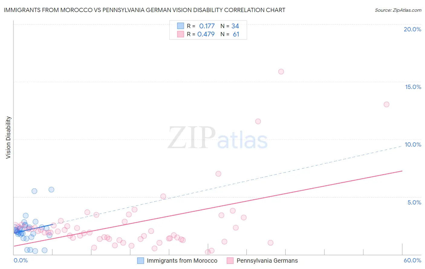 Immigrants from Morocco vs Pennsylvania German Vision Disability