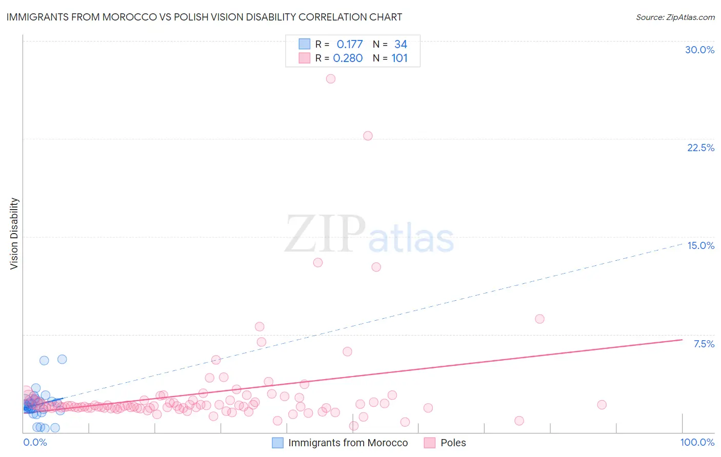 Immigrants from Morocco vs Polish Vision Disability