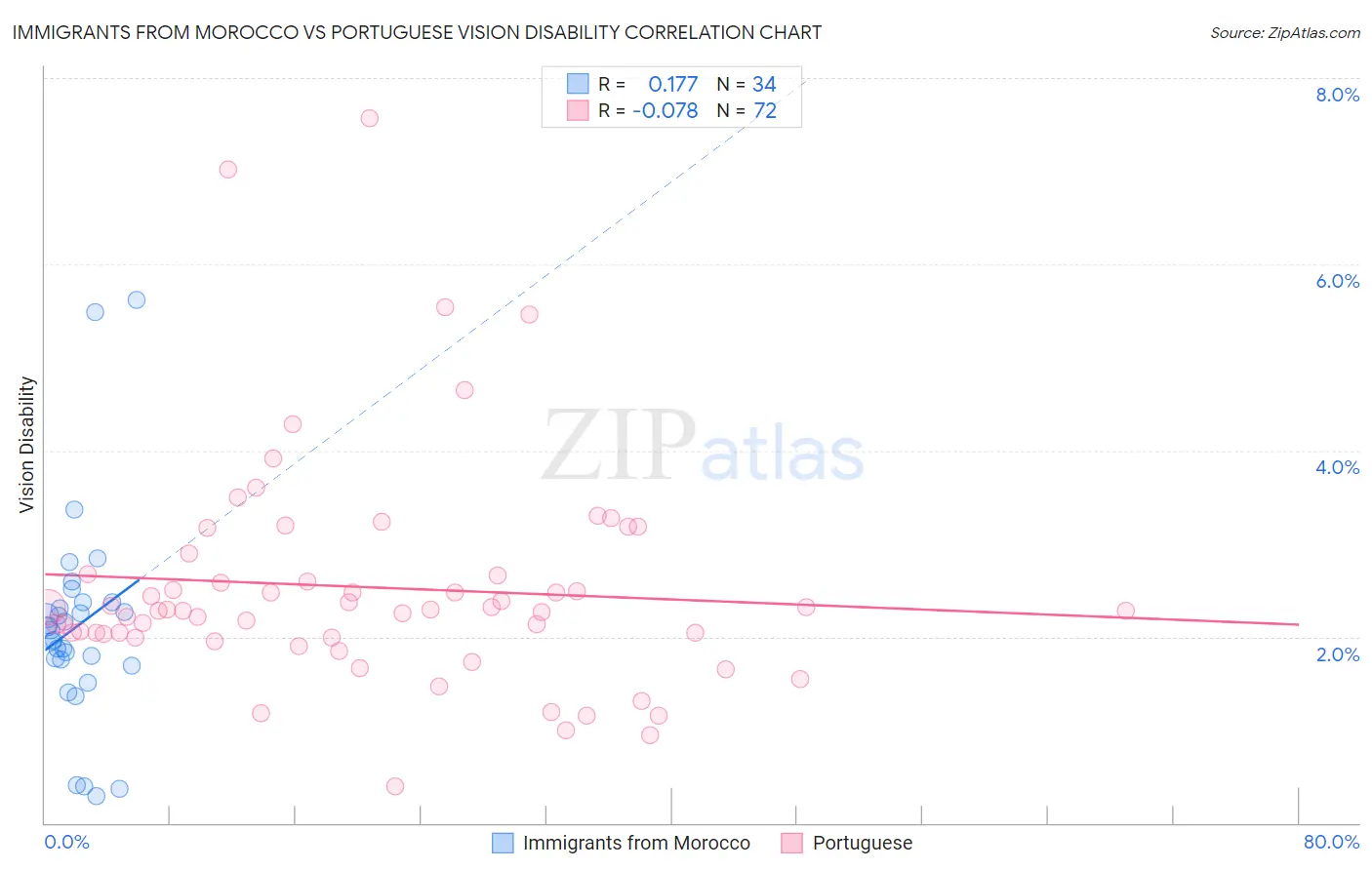 Immigrants from Morocco vs Portuguese Vision Disability
