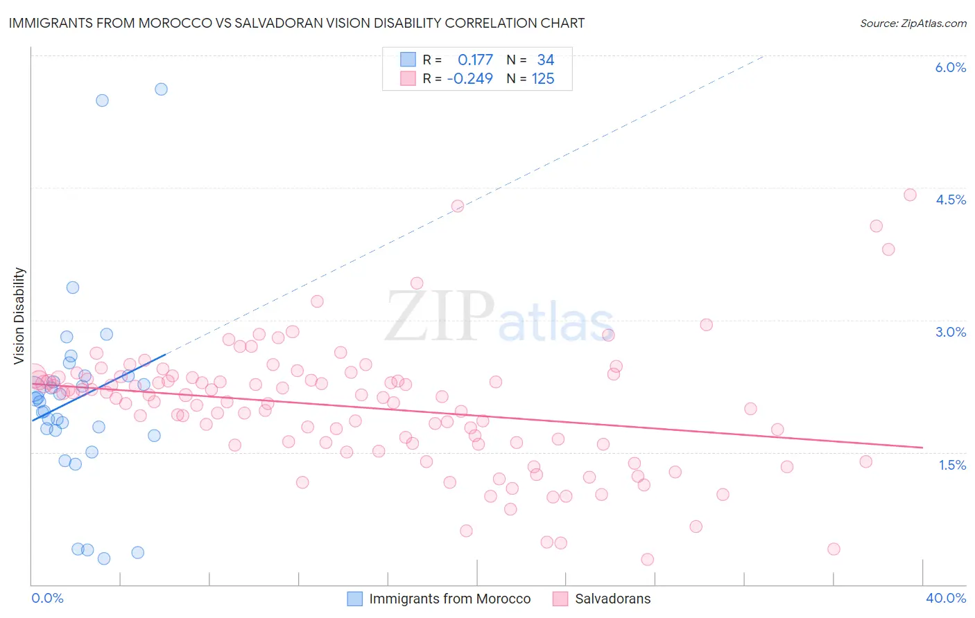 Immigrants from Morocco vs Salvadoran Vision Disability
