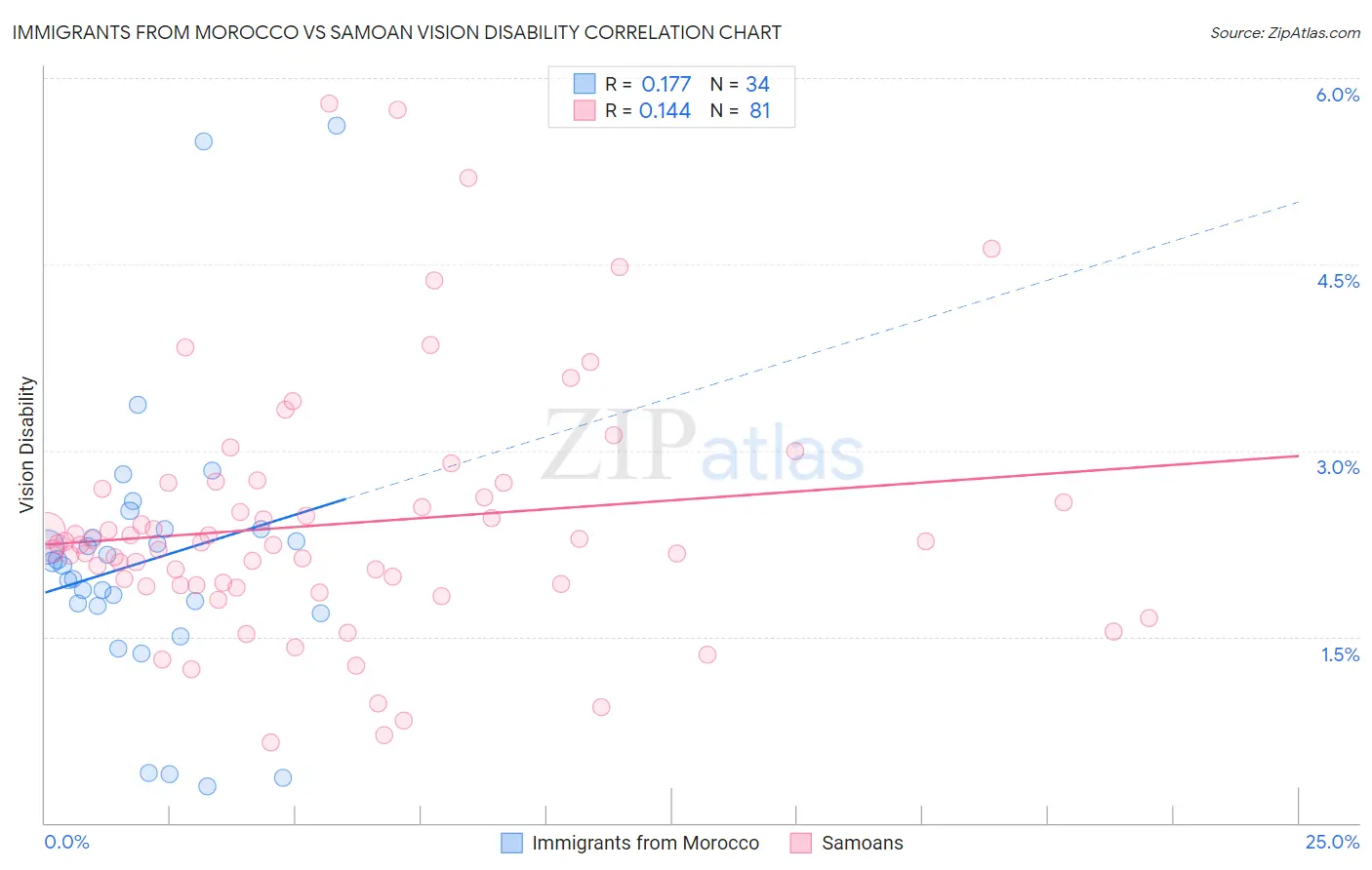 Immigrants from Morocco vs Samoan Vision Disability