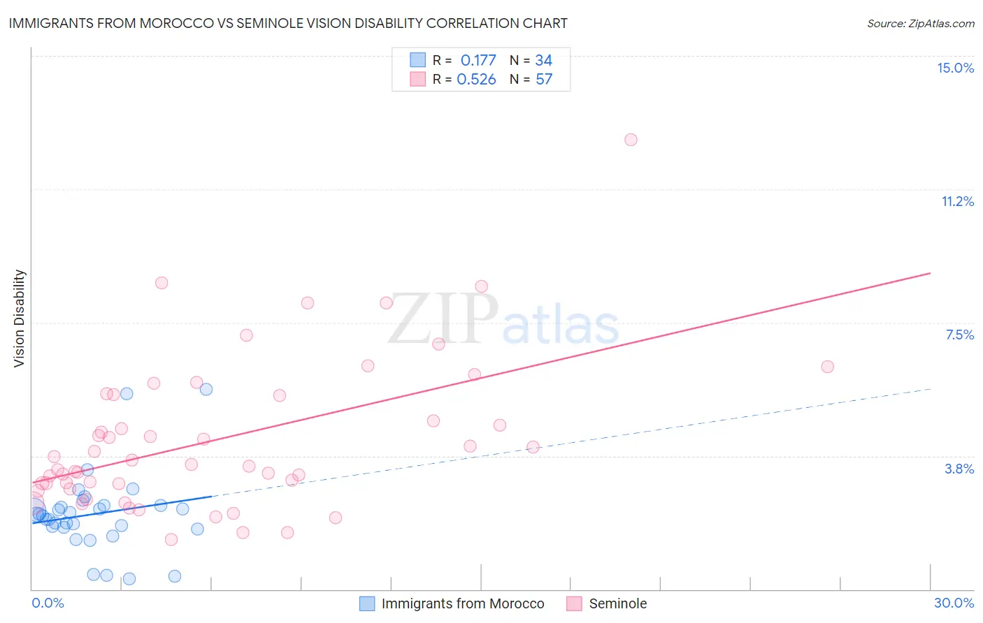 Immigrants from Morocco vs Seminole Vision Disability