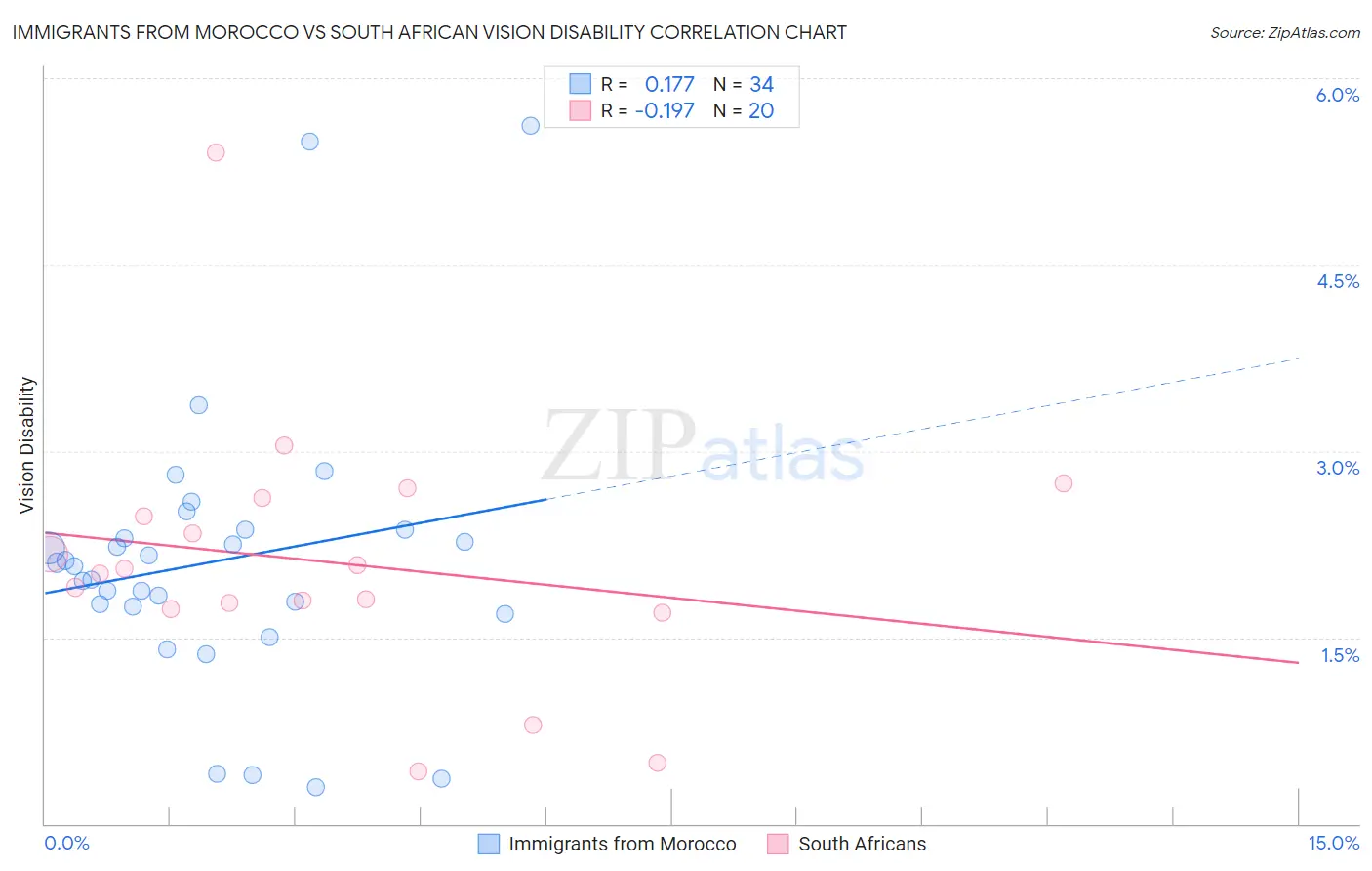 Immigrants from Morocco vs South African Vision Disability