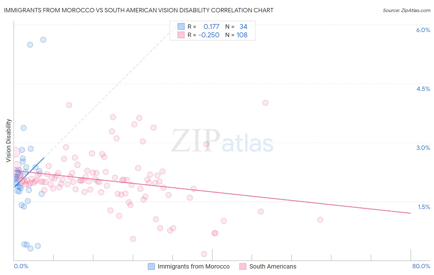 Immigrants from Morocco vs South American Vision Disability