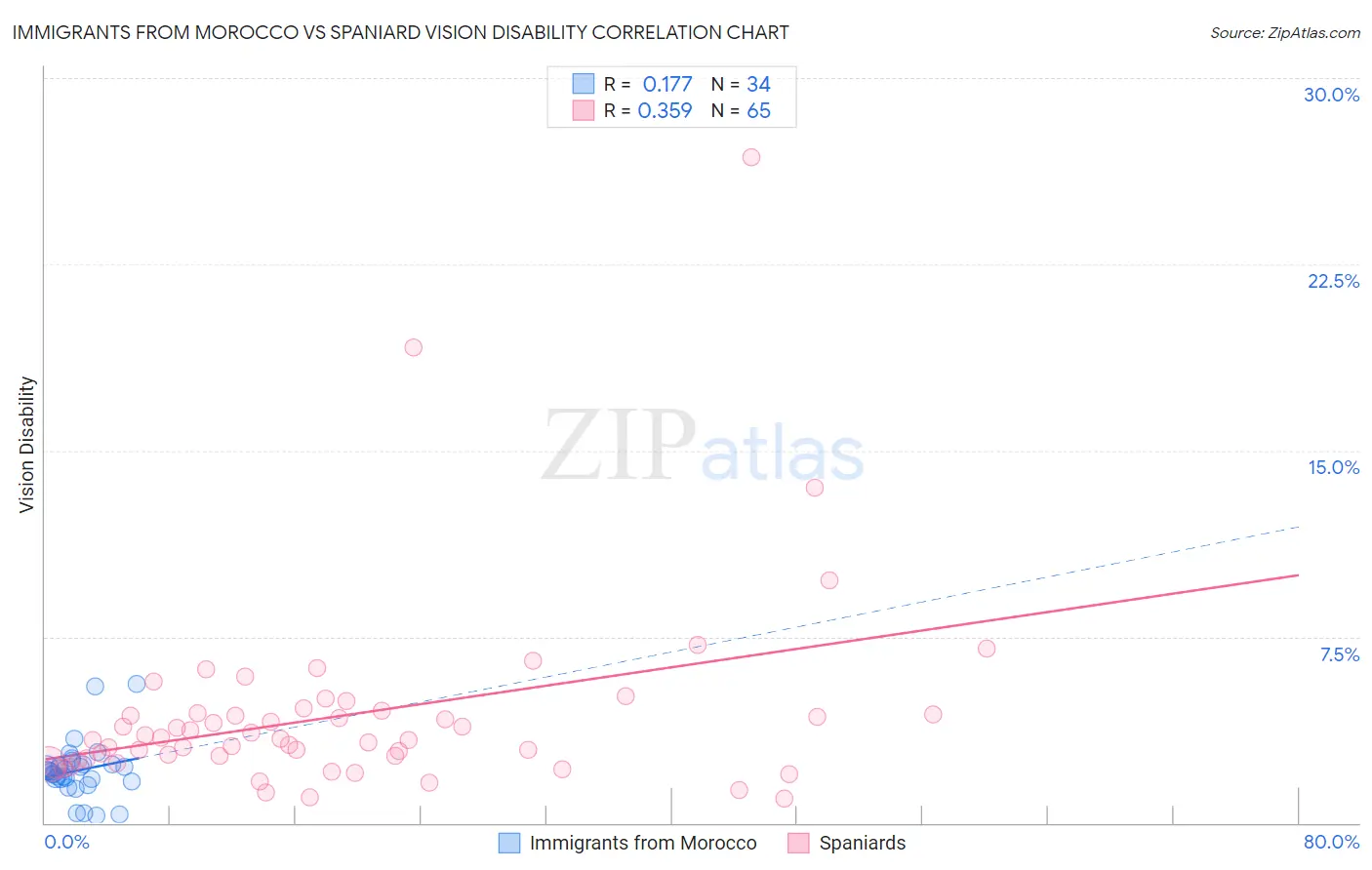 Immigrants from Morocco vs Spaniard Vision Disability