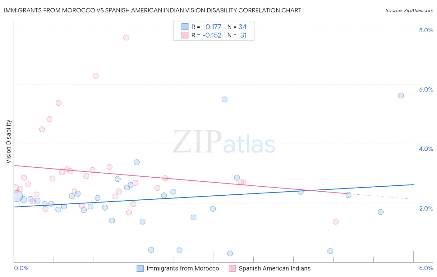 Immigrants from Morocco vs Spanish American Indian Vision Disability