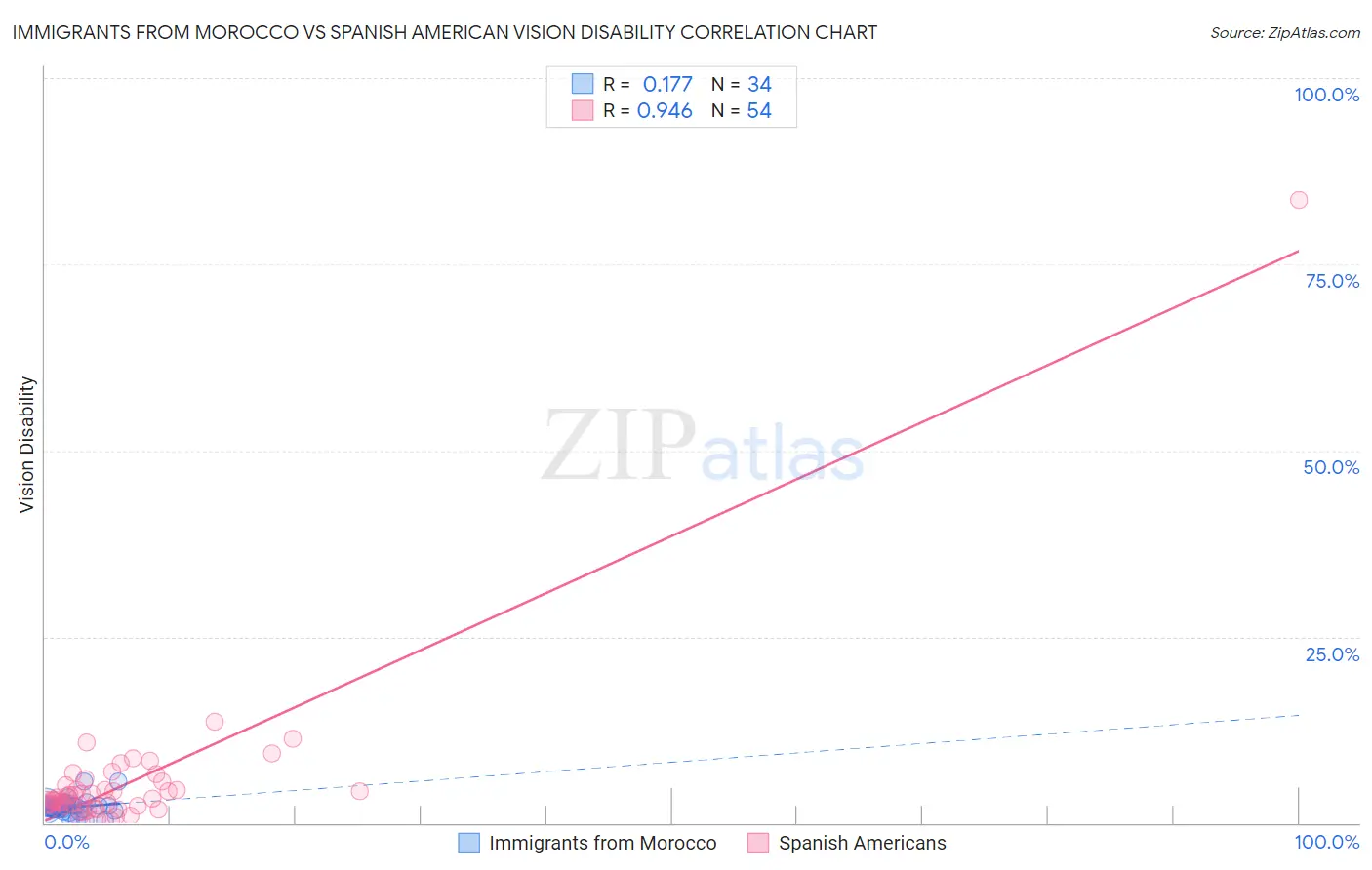 Immigrants from Morocco vs Spanish American Vision Disability