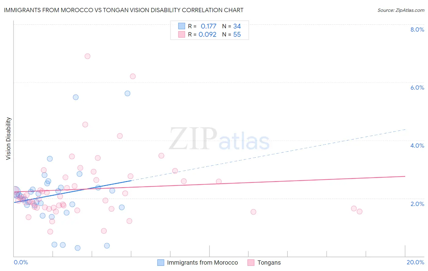 Immigrants from Morocco vs Tongan Vision Disability