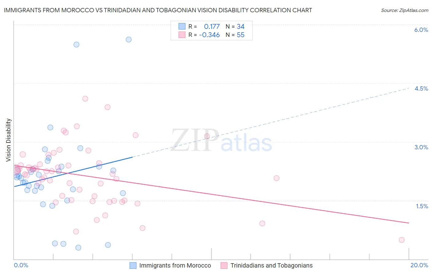 Immigrants from Morocco vs Trinidadian and Tobagonian Vision Disability