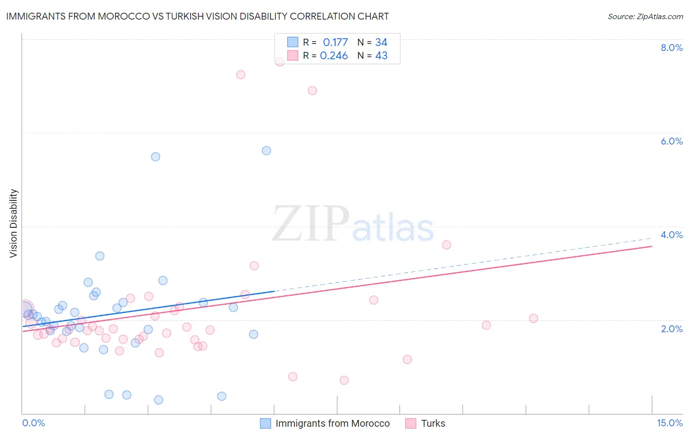Immigrants from Morocco vs Turkish Vision Disability
