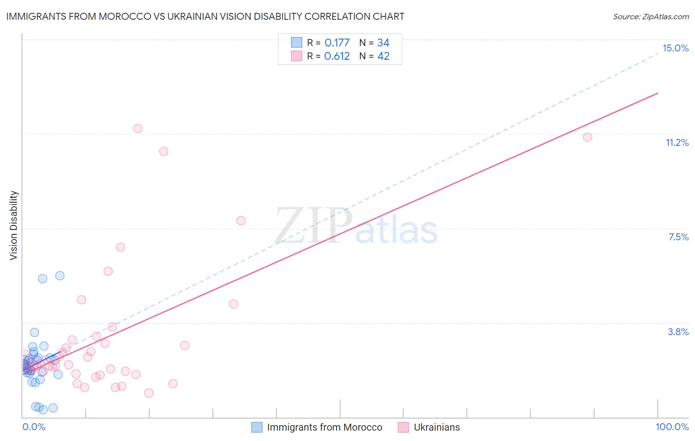 Immigrants from Morocco vs Ukrainian Vision Disability