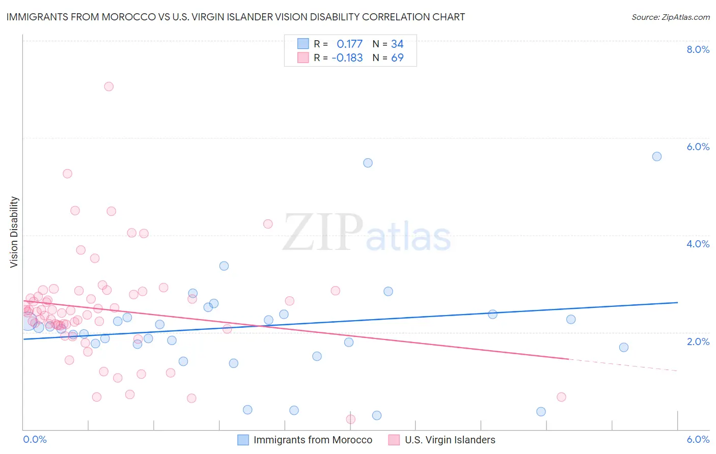 Immigrants from Morocco vs U.S. Virgin Islander Vision Disability