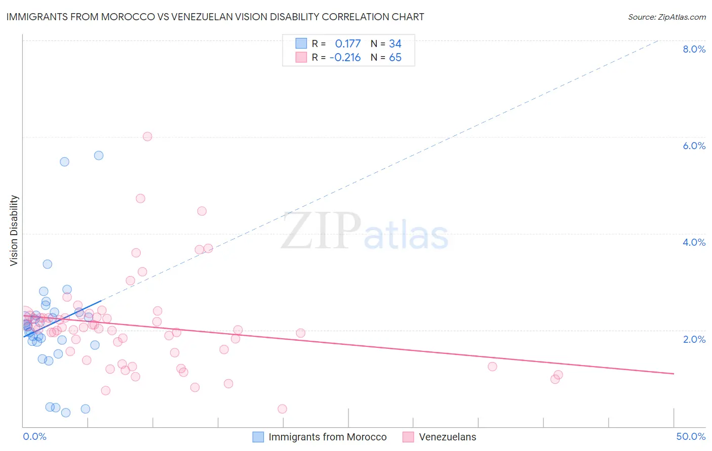 Immigrants from Morocco vs Venezuelan Vision Disability
