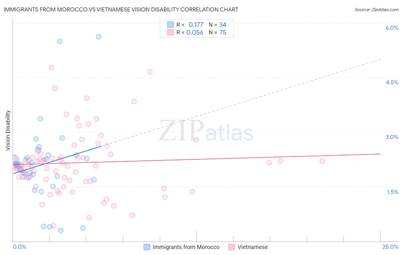 Immigrants from Morocco vs Vietnamese Vision Disability
