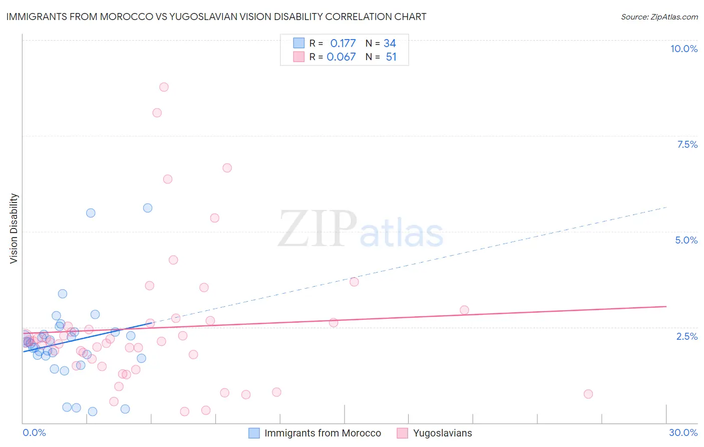 Immigrants from Morocco vs Yugoslavian Vision Disability