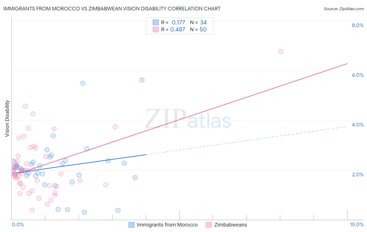 Immigrants from Morocco vs Zimbabwean Vision Disability