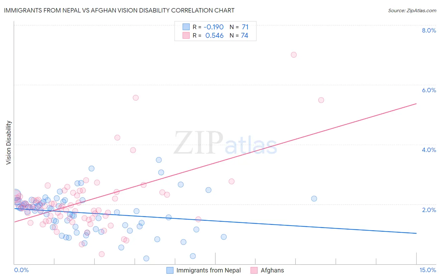 Immigrants from Nepal vs Afghan Vision Disability
