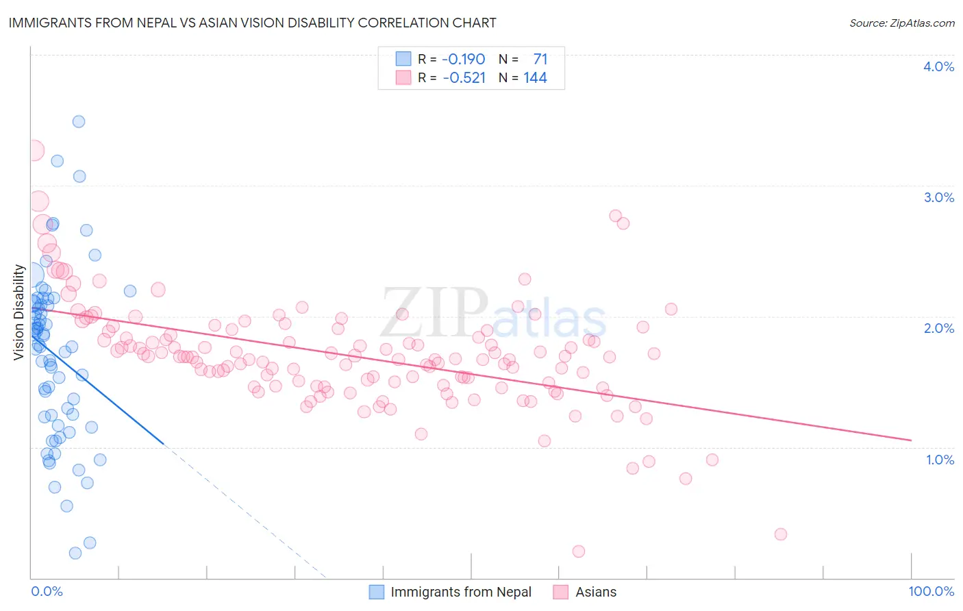 Immigrants from Nepal vs Asian Vision Disability