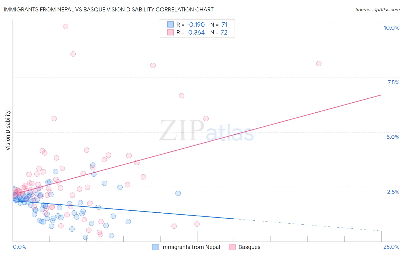 Immigrants from Nepal vs Basque Vision Disability