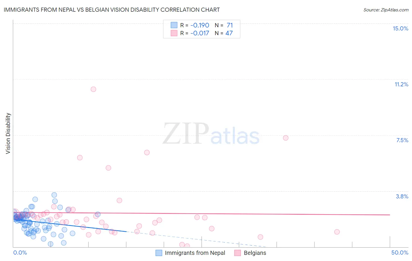 Immigrants from Nepal vs Belgian Vision Disability