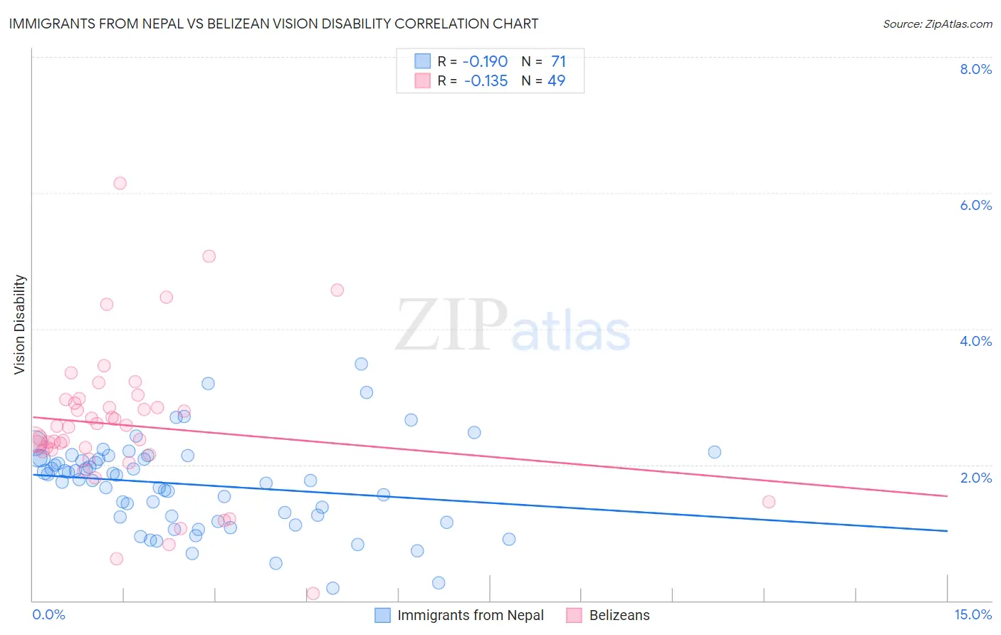 Immigrants from Nepal vs Belizean Vision Disability