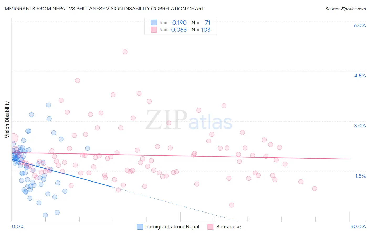 Immigrants from Nepal vs Bhutanese Vision Disability