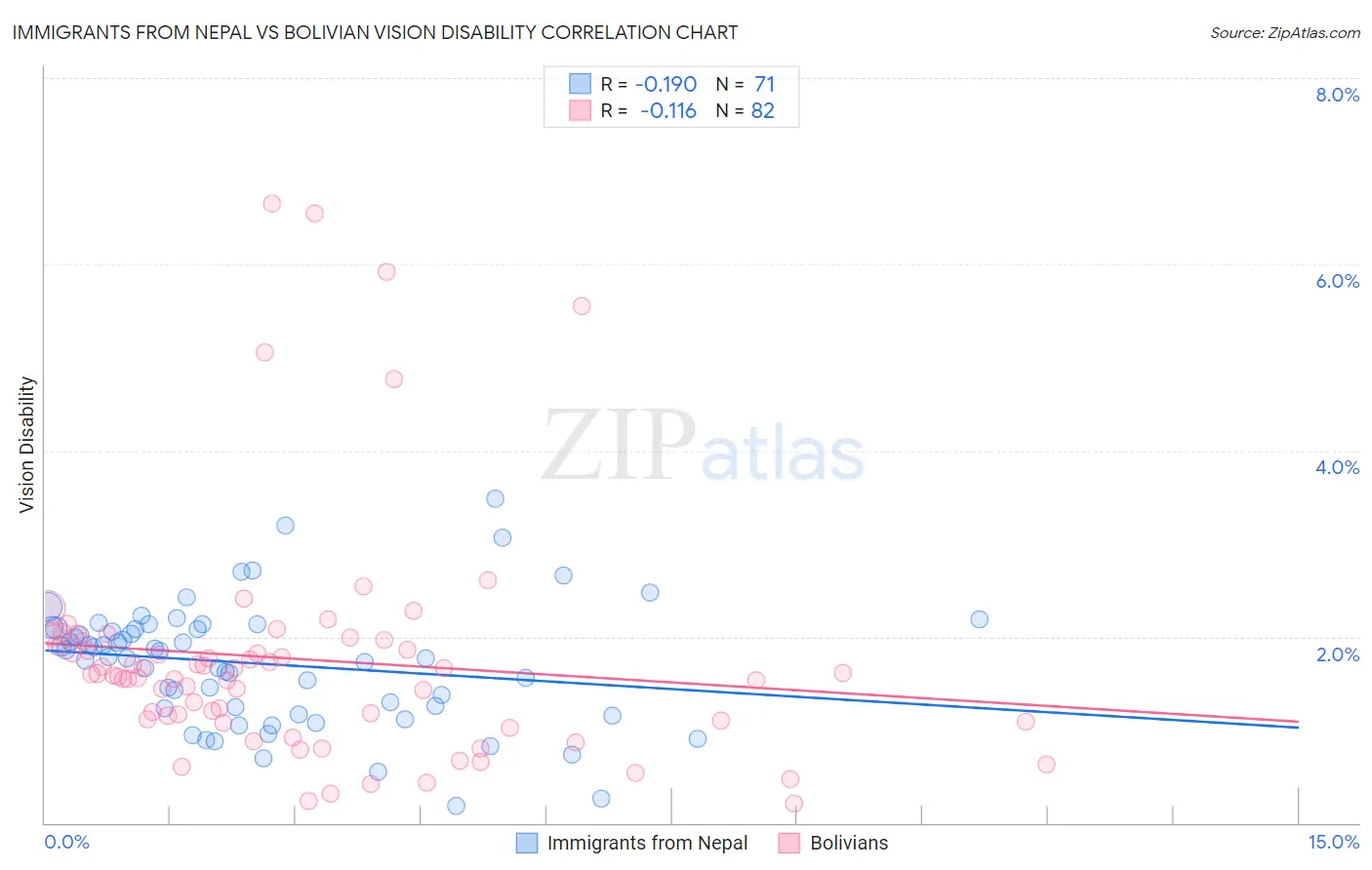 Immigrants from Nepal vs Bolivian Vision Disability