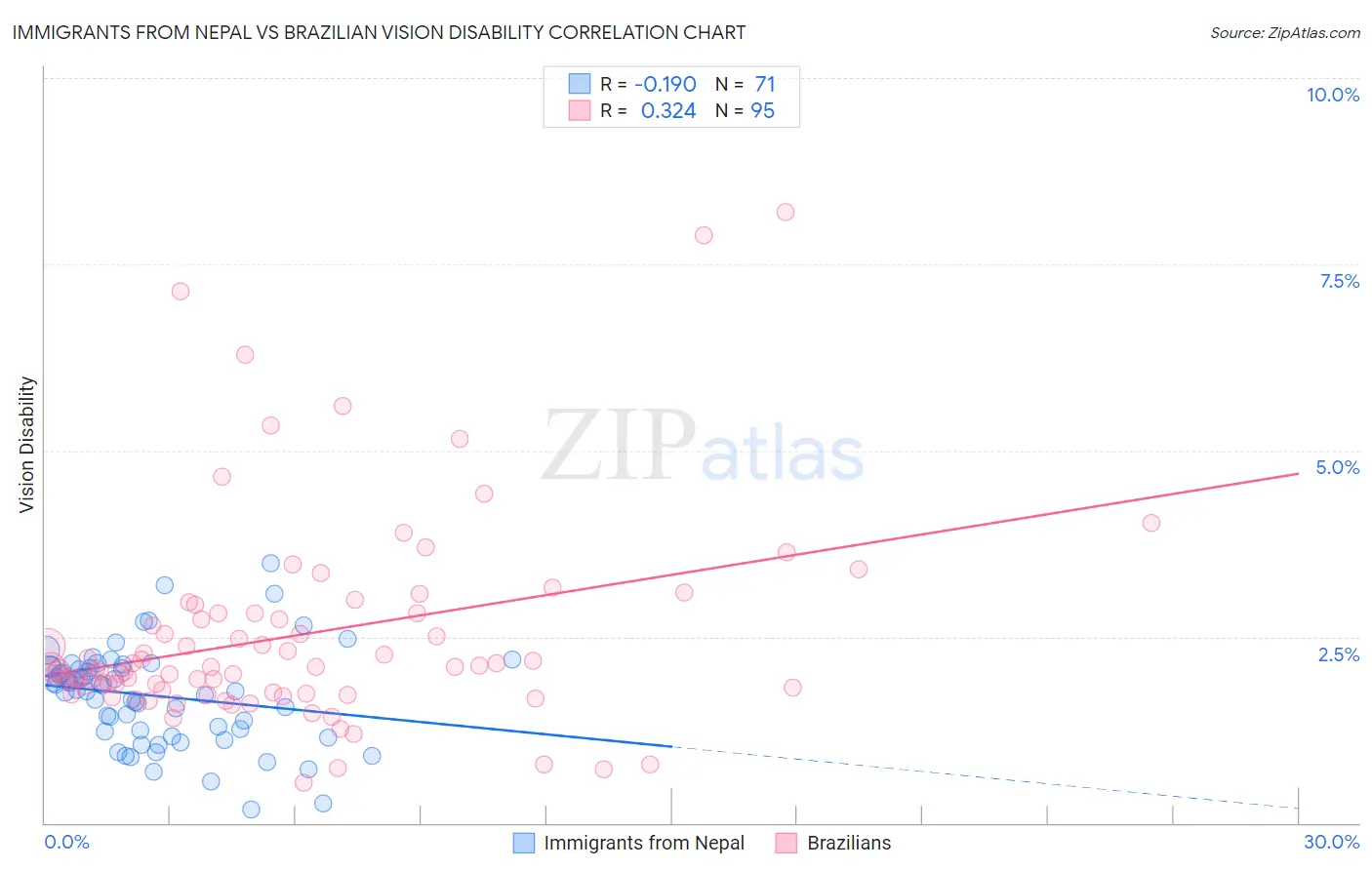 Immigrants from Nepal vs Brazilian Vision Disability