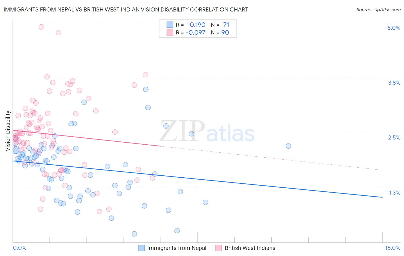 Immigrants from Nepal vs British West Indian Vision Disability