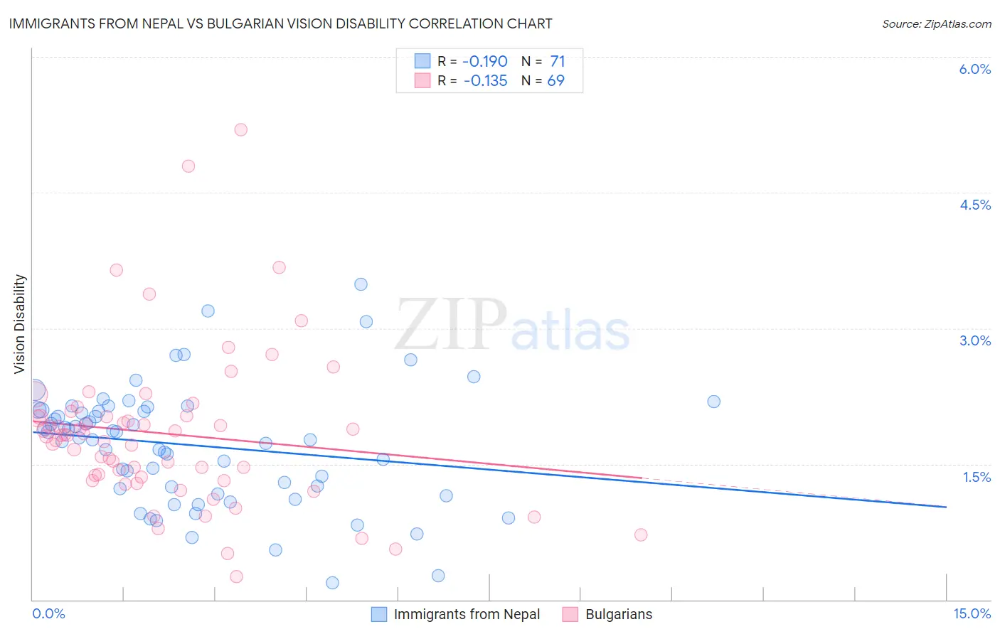 Immigrants from Nepal vs Bulgarian Vision Disability
