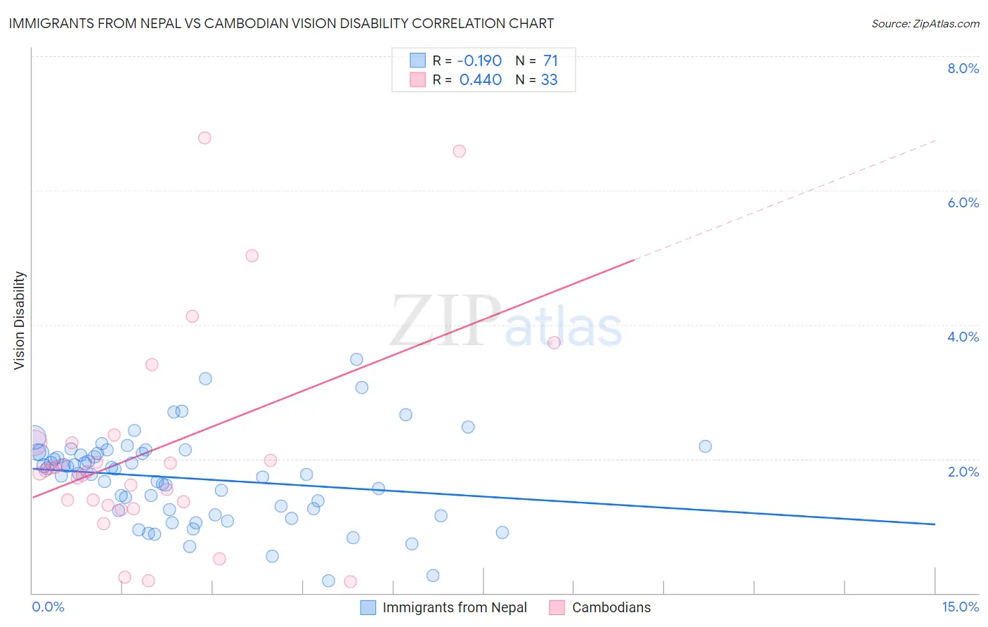Immigrants from Nepal vs Cambodian Vision Disability