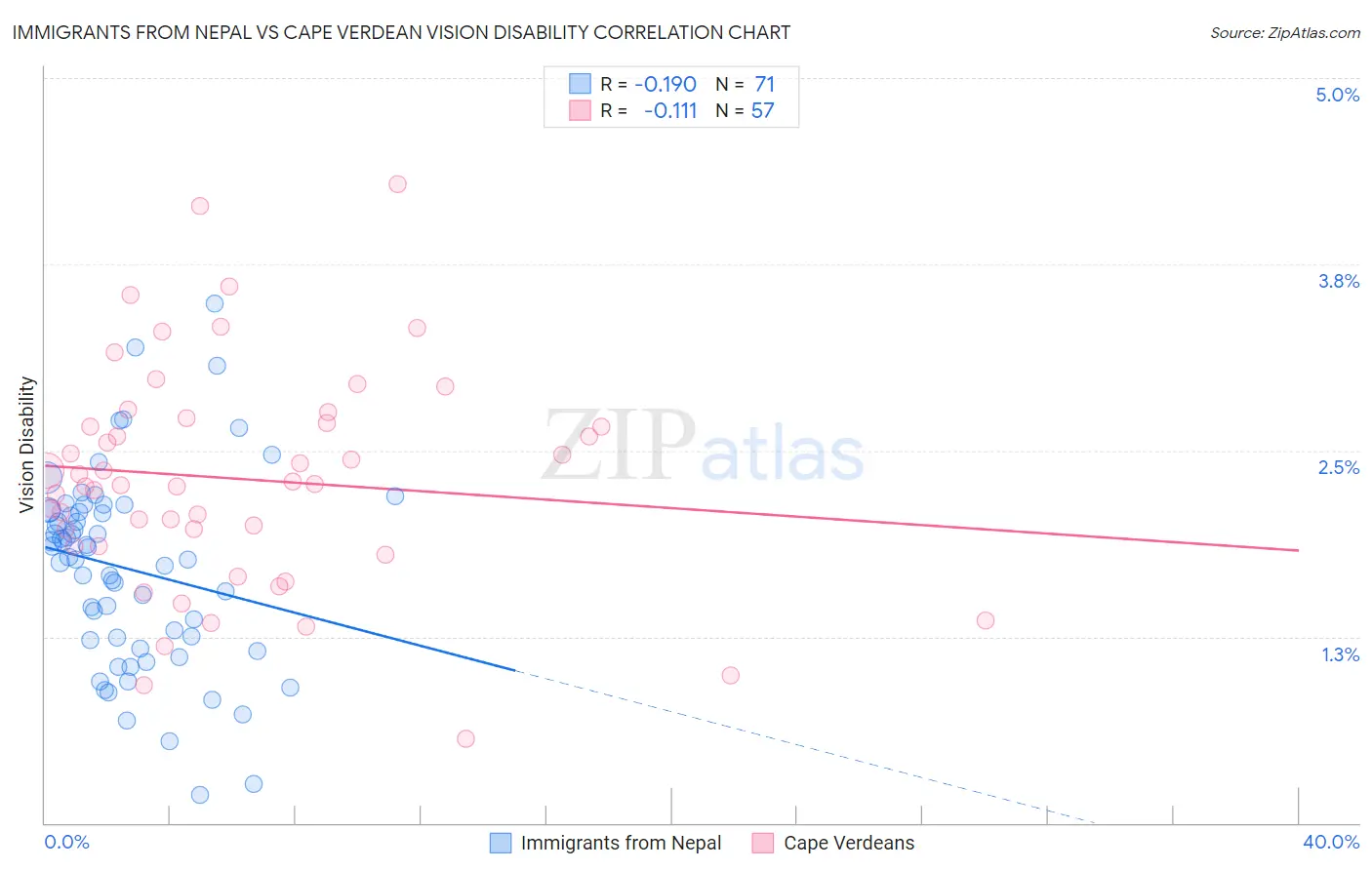 Immigrants from Nepal vs Cape Verdean Vision Disability